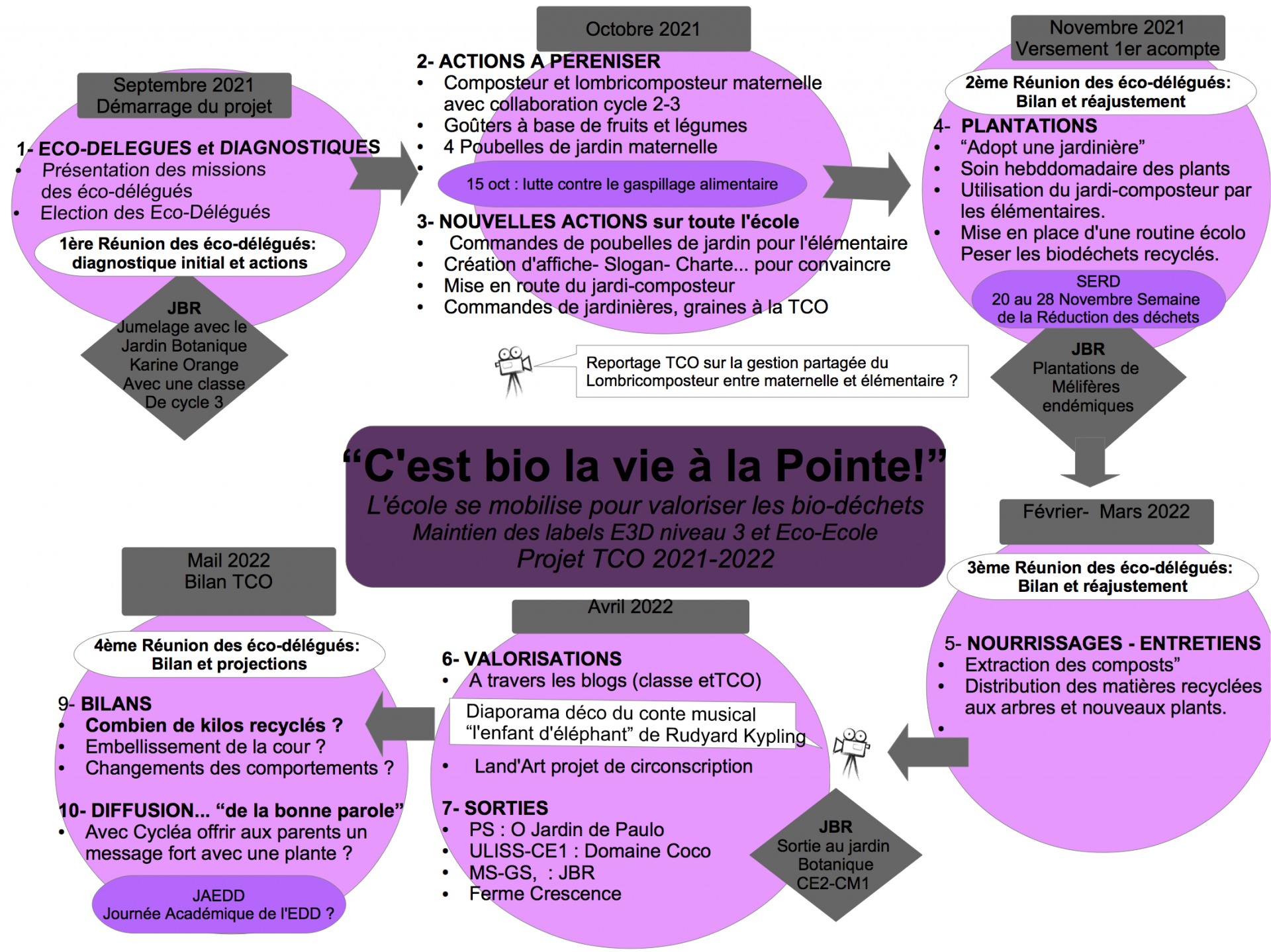 Projections sur l'année