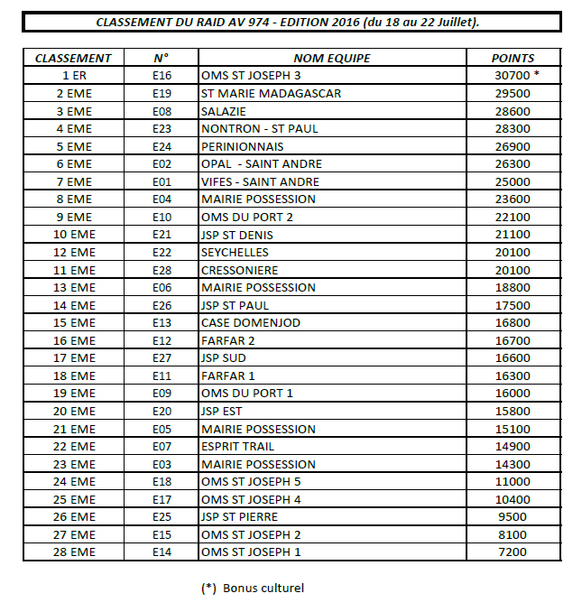 classement-raid-av-974-2016