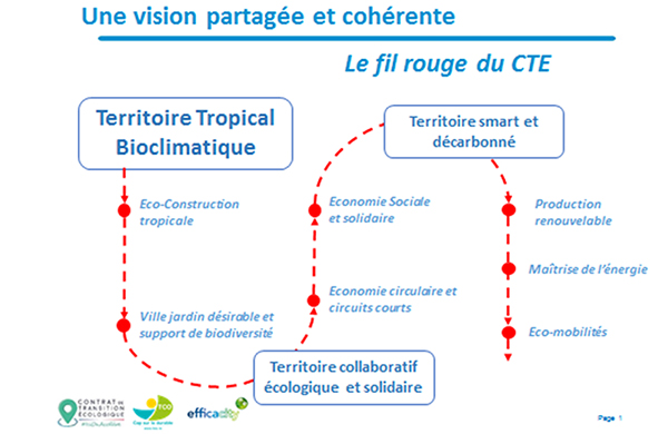 Le Contrat de Transition Écologique du Territoire de la Côte Ouest, un accélérateur de projets !