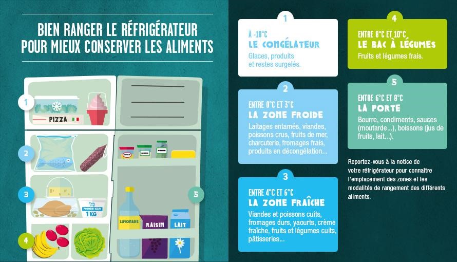 Chaîne du froid et durée de conservation des aliments au réfrigérateur